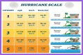 Hurricane Categories: What Categories 1, 2, 3, 4, 5, 6 Mean